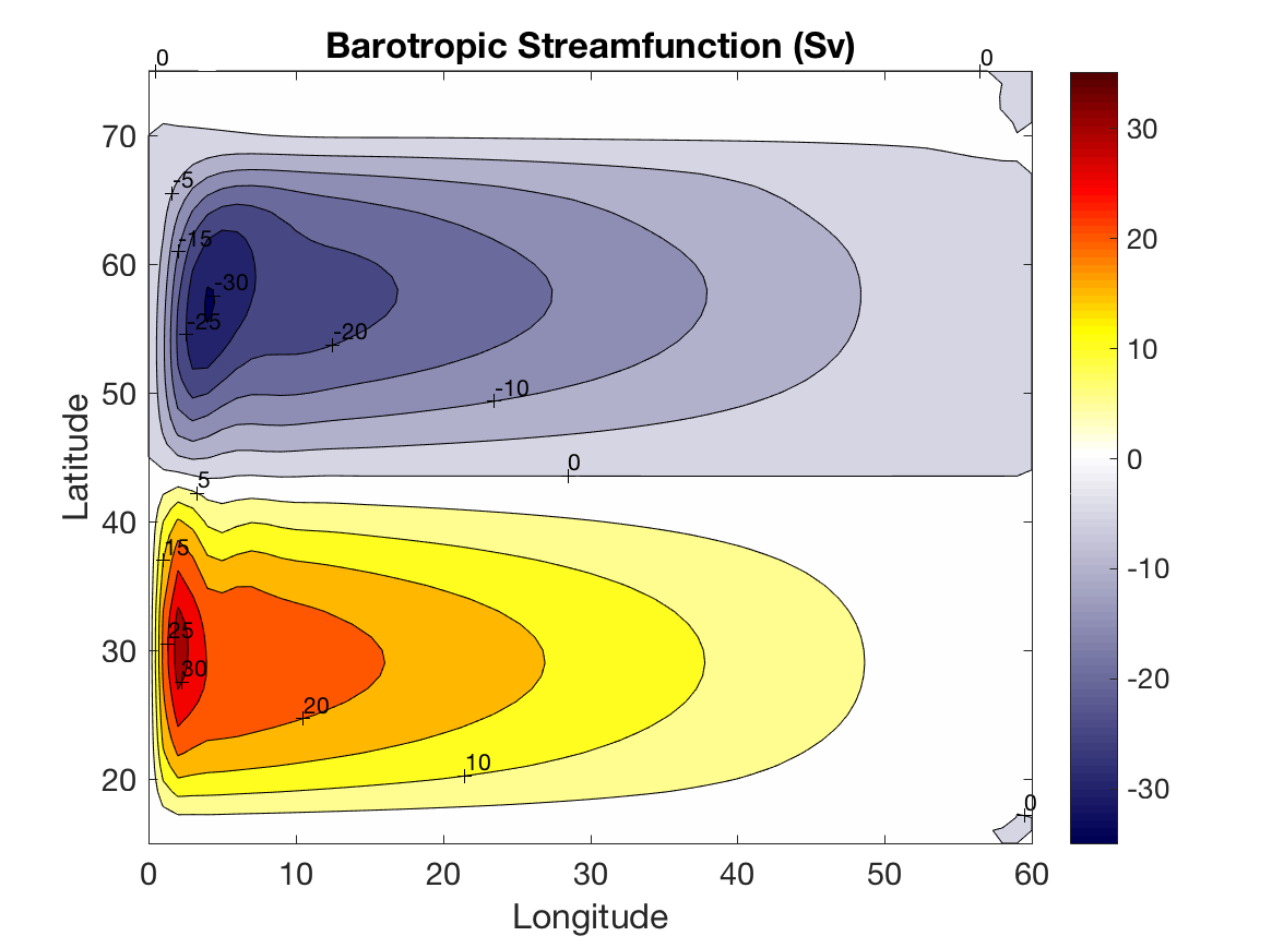 baroclinic gyre barotropic streamfunction