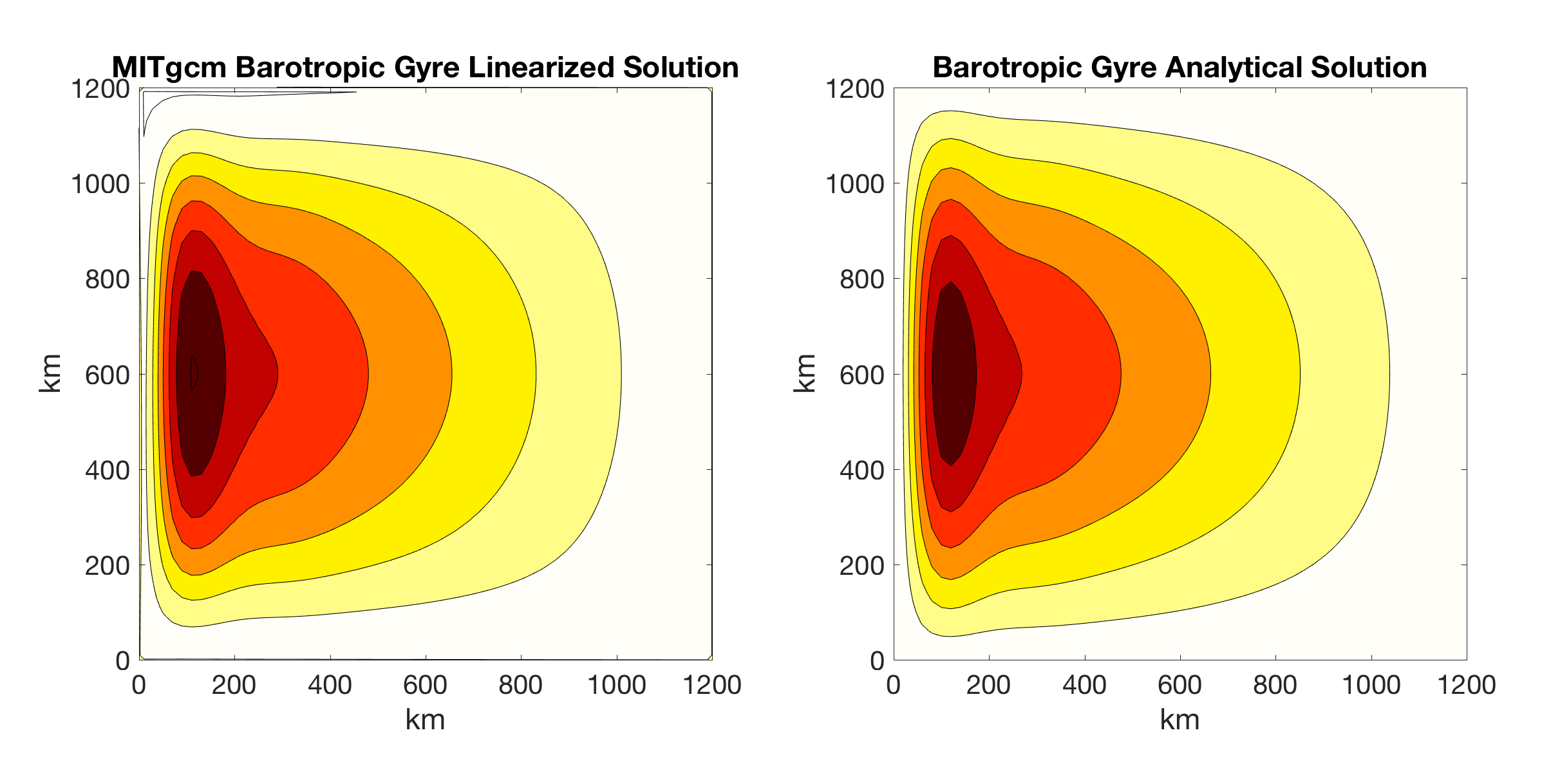 barotropic gyre linearized solution